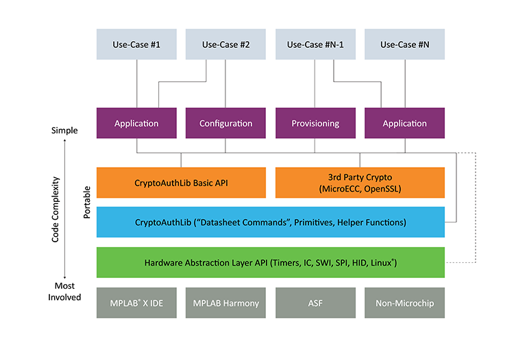 CryptoAuthentication Devices