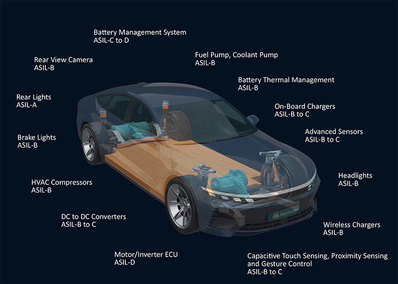 ASIL Classification Diagram