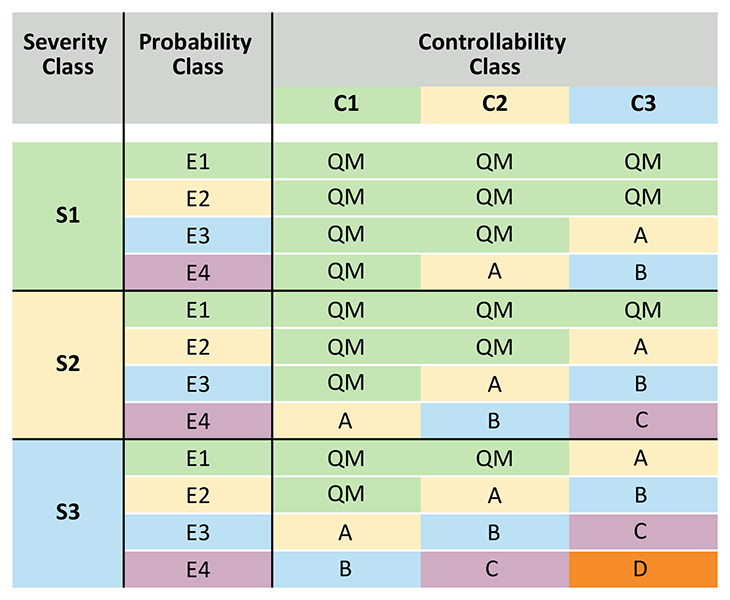 ASIL Safety Levels Classification Table