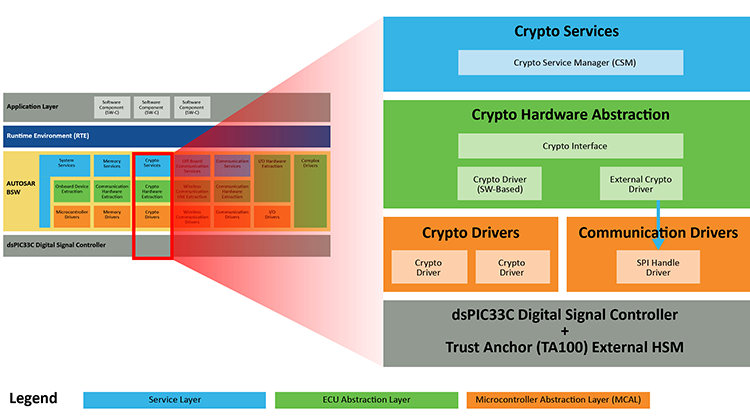 Layered View of Crypto Stack