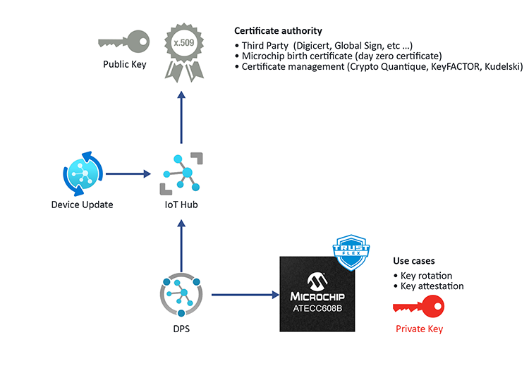 Public Key Infrastructure PKI