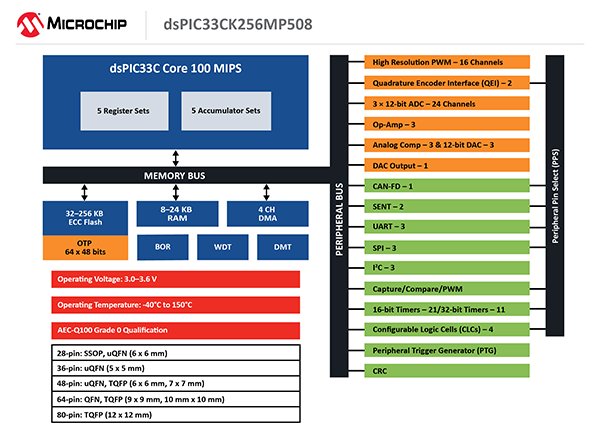 dsPIC33CK MCU16 Architecture Diagram