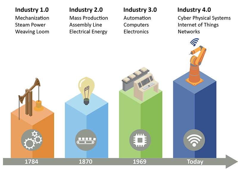 Manufacturing Industry Evolution