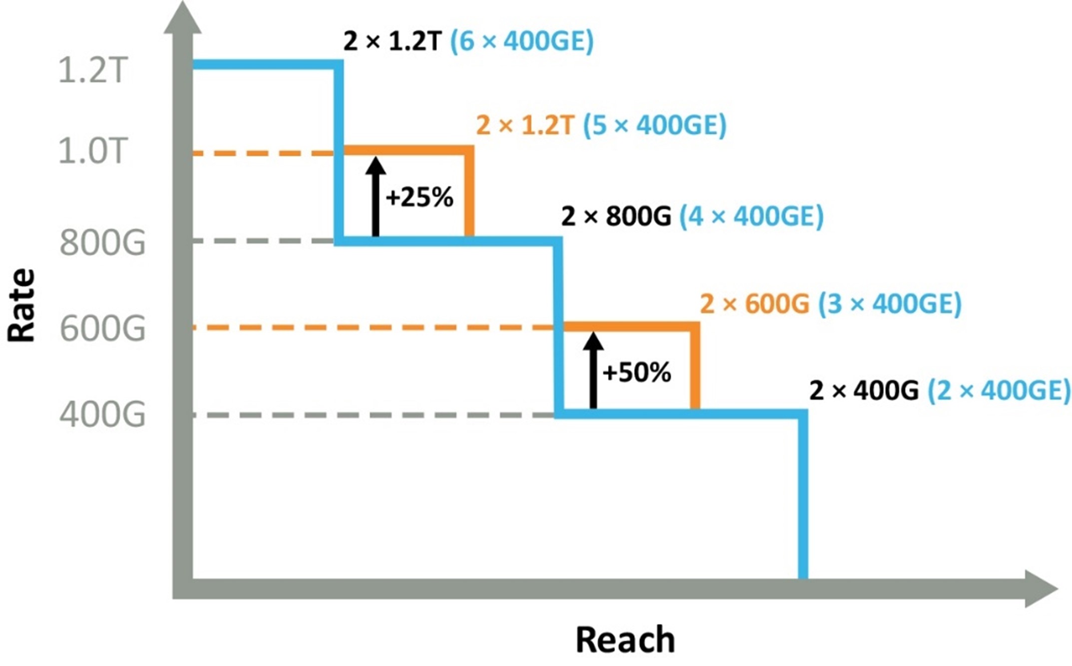 Tradeoff Between Data Rate and Signal Reach
