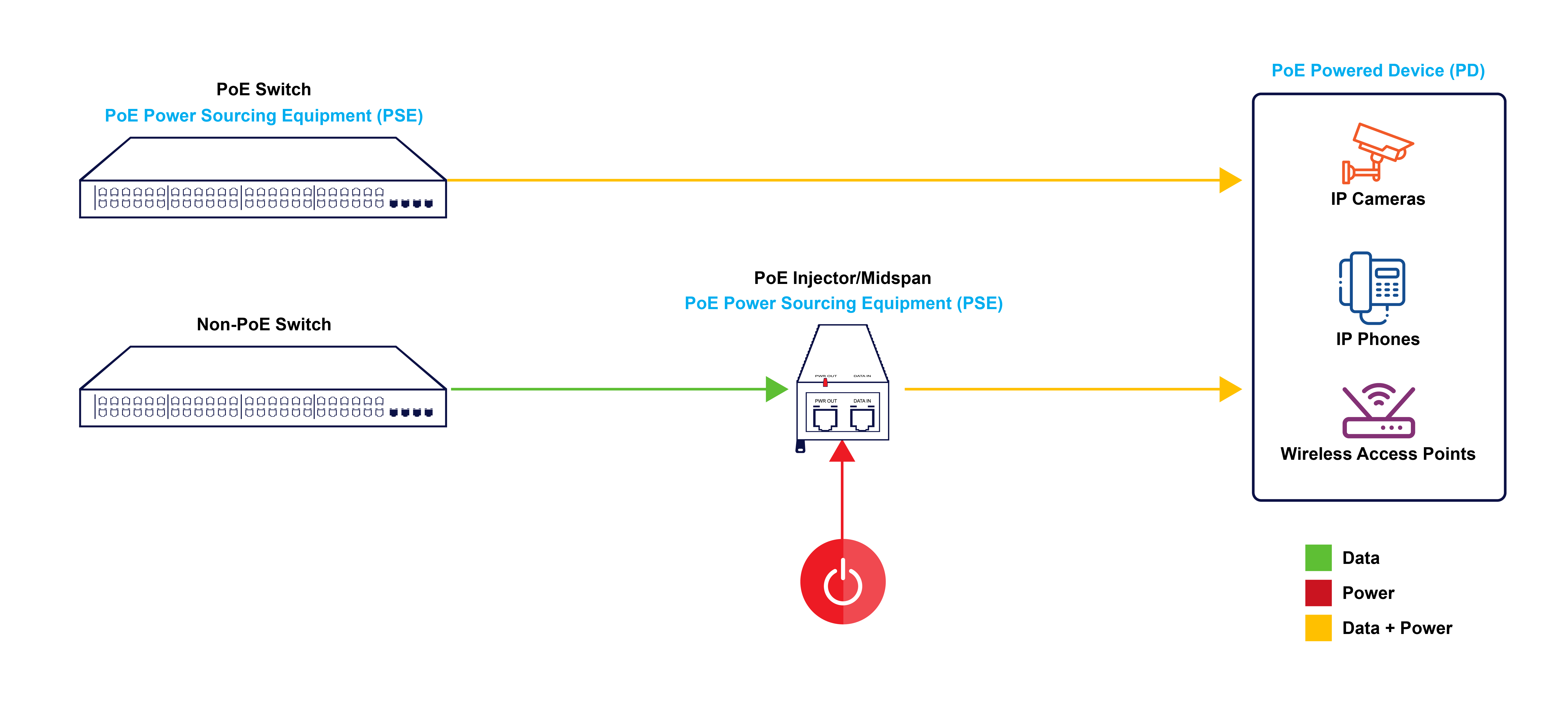 PoE Switch and Midspan Powering Devices