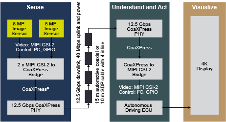 CoaXPress SerDes Bridge