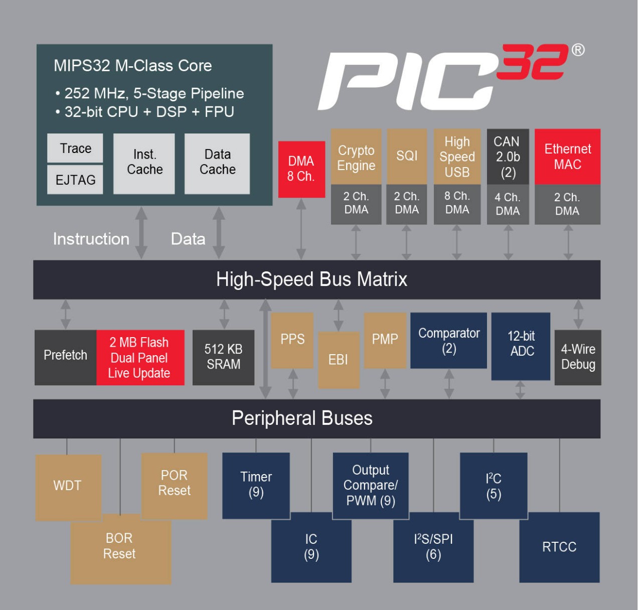 dsPIC_DSC Block Diagram_Figure1