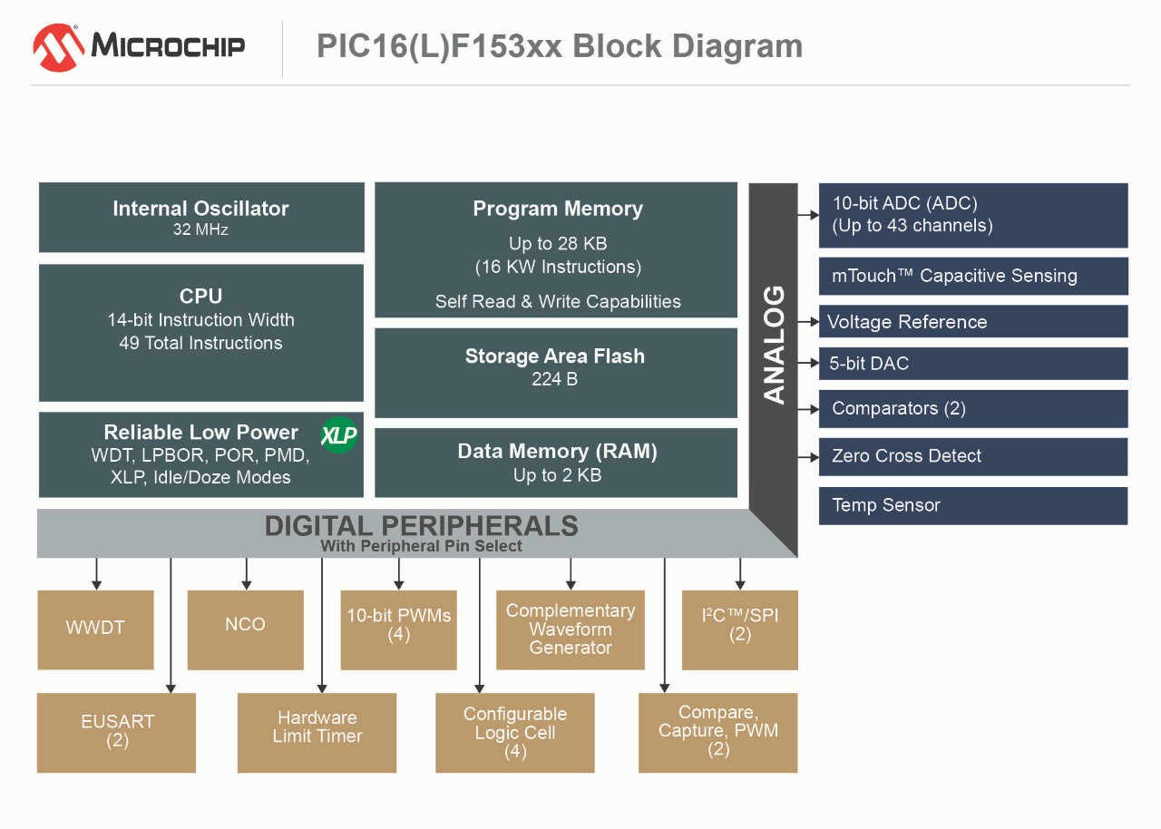 PIC16(L)F170X-171X, PIC, Block Diagram, PRphotos