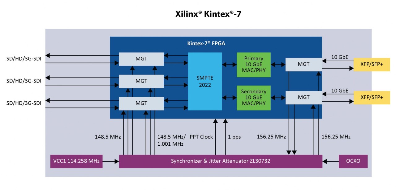 Block Diagram for Video Over IP