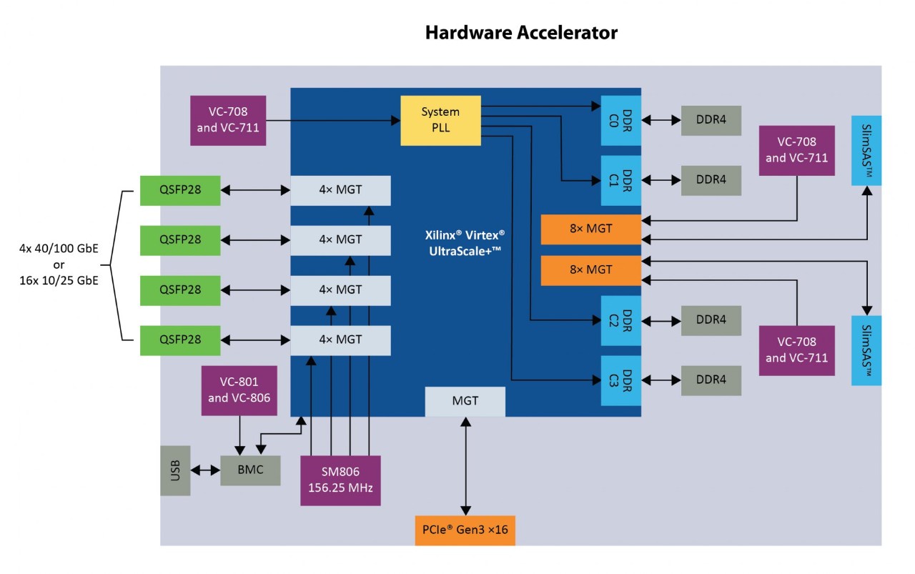 Hardware Accelerator Block Diagram