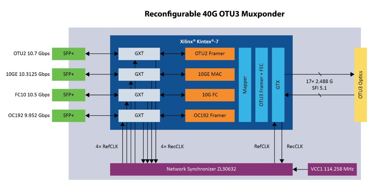 Block Diagram for 40G OTU3 Muxponder