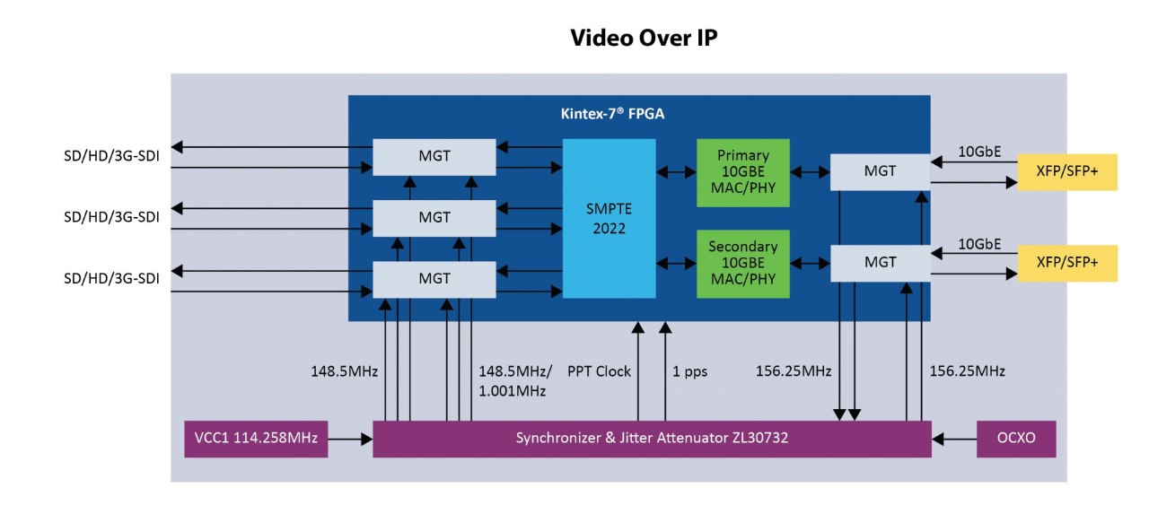 Block Diagram for Video Over IP
