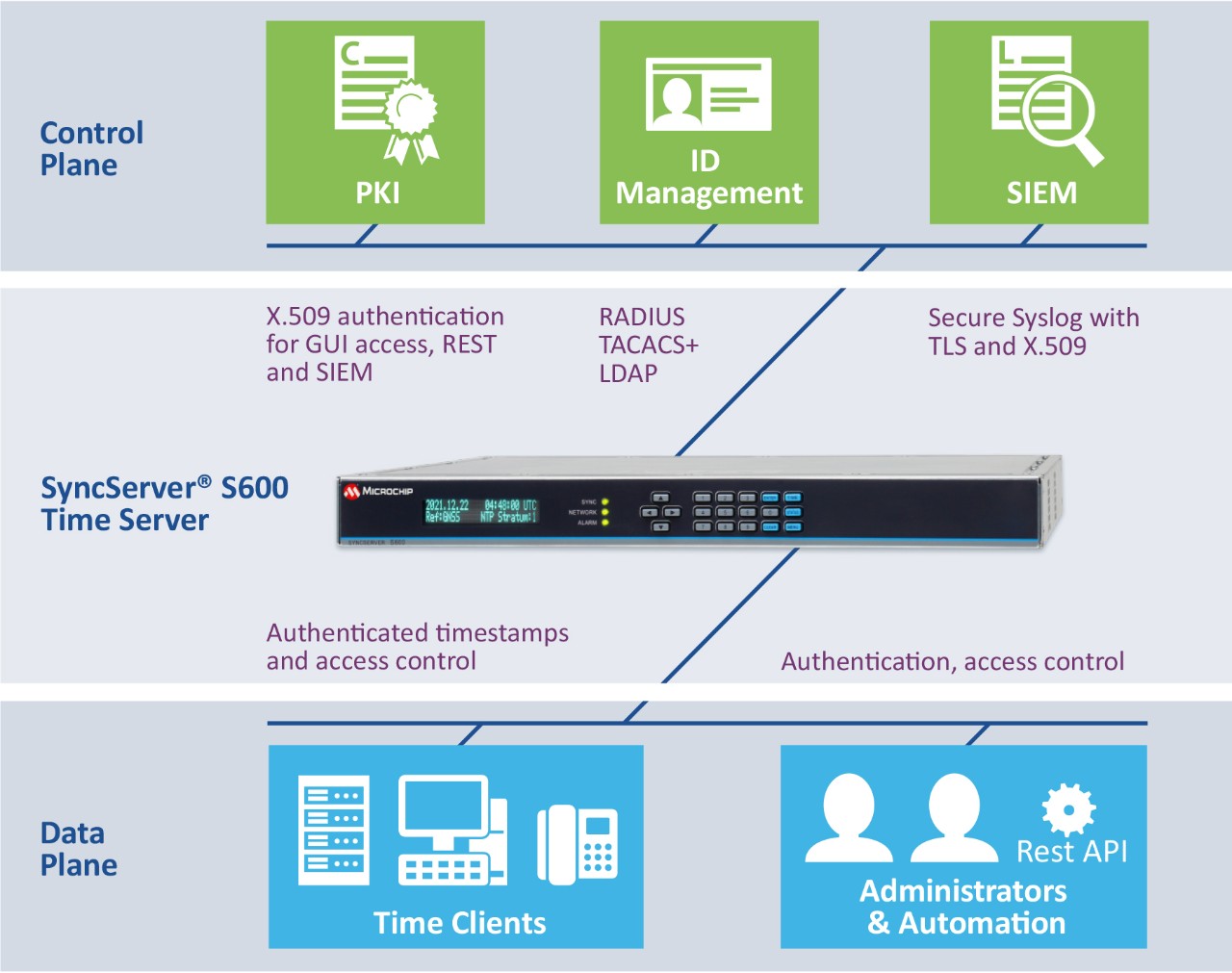 220421-FTD-GRAPH-Trusted-Time-Zero-Trust-Networks-7x5