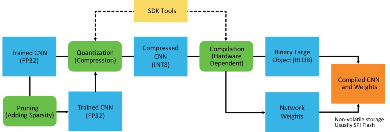 Trained Model Preparation Development Flow