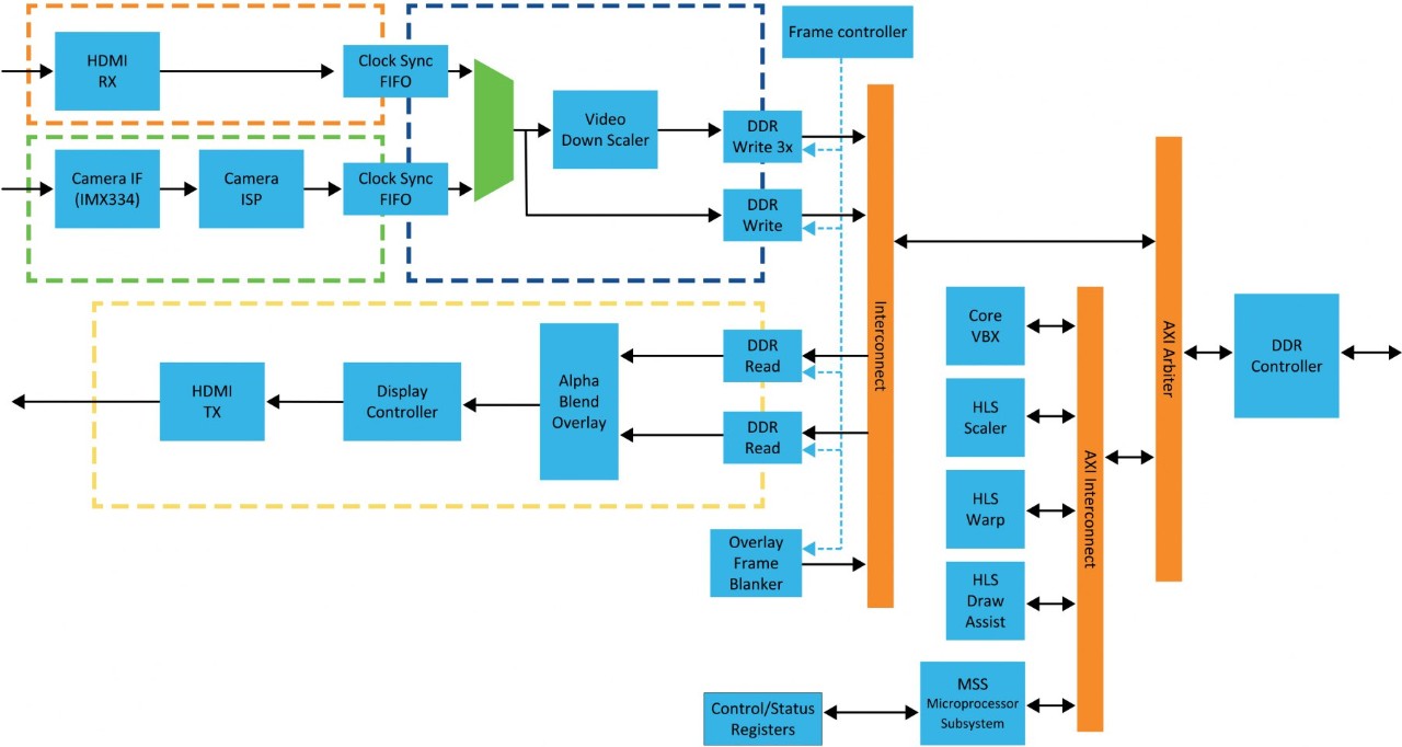 Hardware Preparation Development Flow