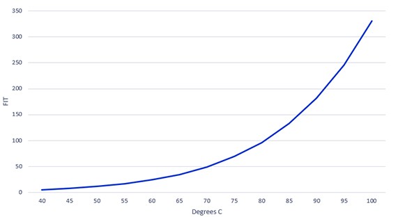 Effect of Temperature on Device Reliability
