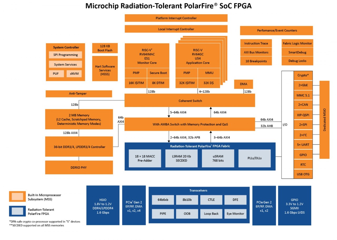 Radiation-Tolerant PolarFire SoC FPGAs