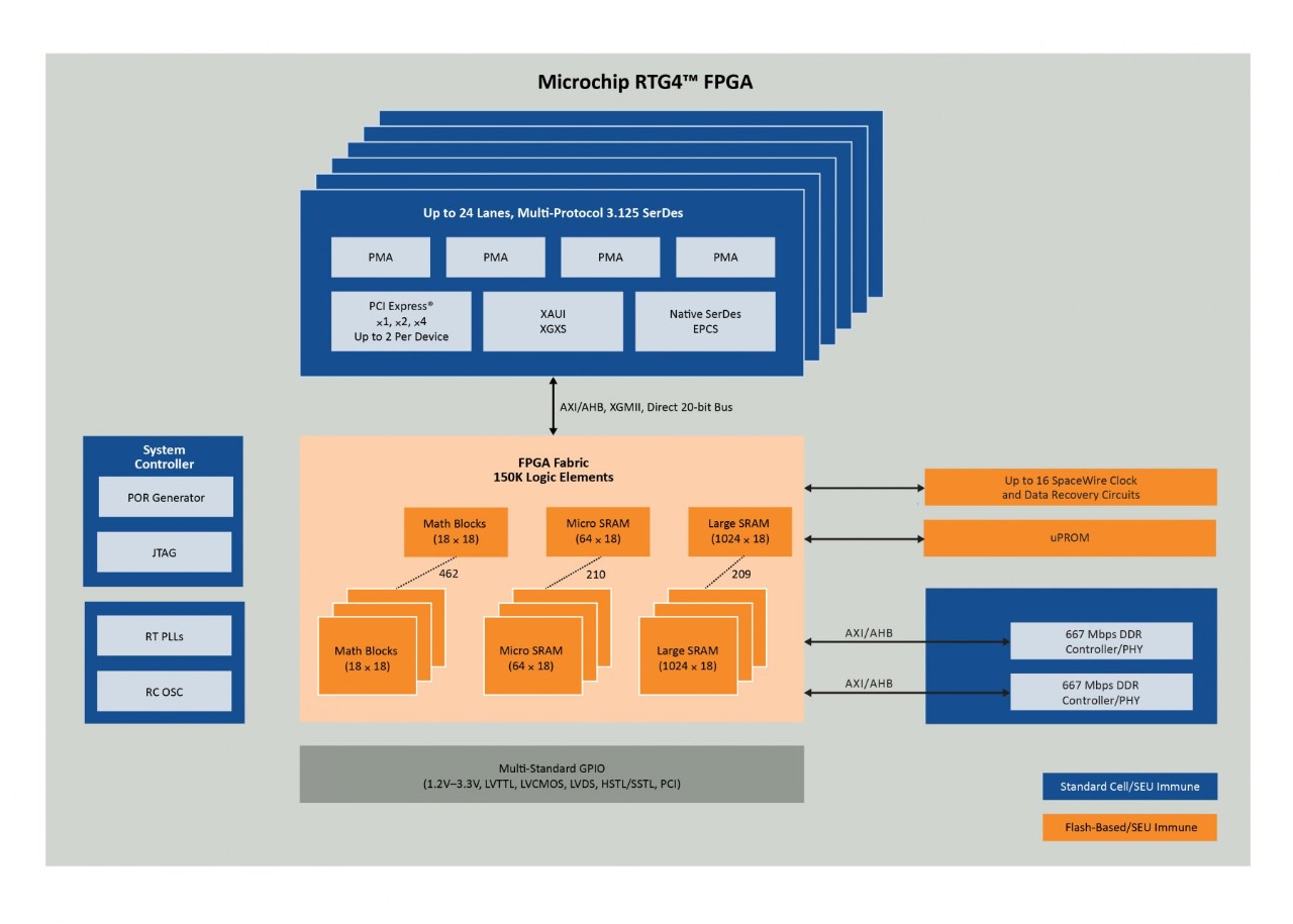 RTG4 FPGA