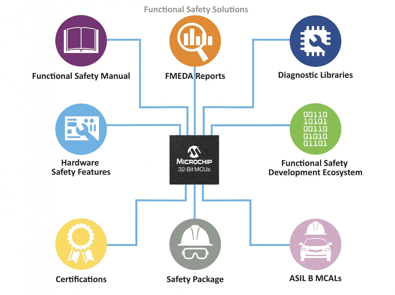 Automotive Functional Safety Packages and Features