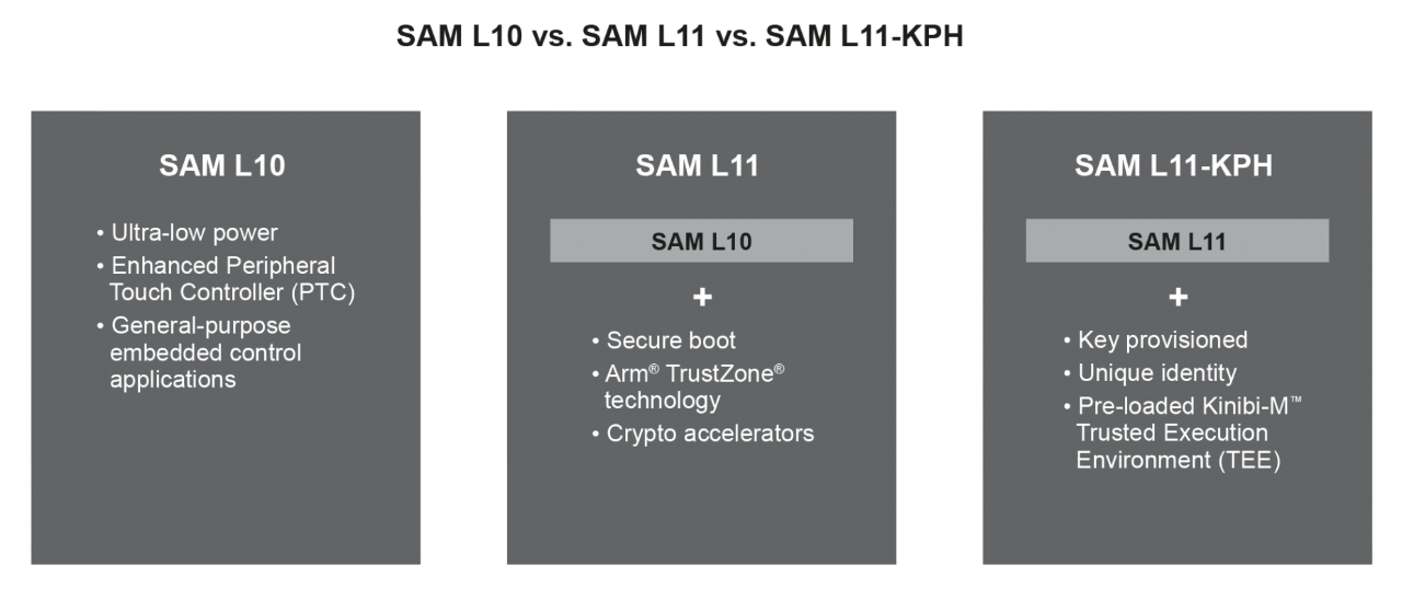 Comparison Block Diagram SAM L10, SAM L11 and SAM L11-KPH MCUs