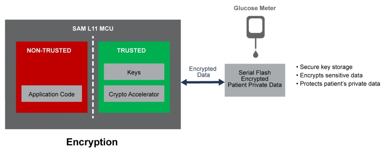 SAM L11 MCU- Encryption Block Diagram