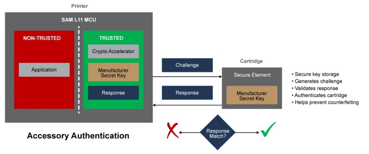 SAM L11 MCU- Accessory Authentication Block Diagram