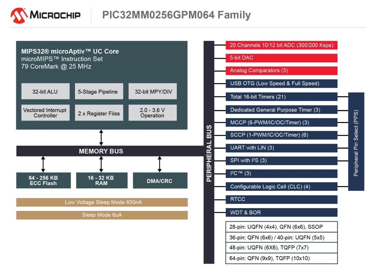 PIC32MM0256GPM064 Family Block Diagram
