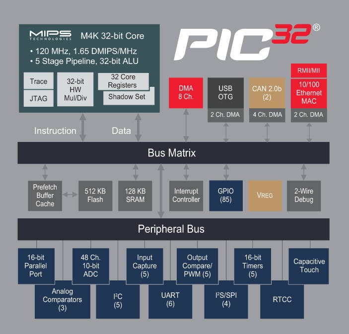 PIC32 Block Diagram