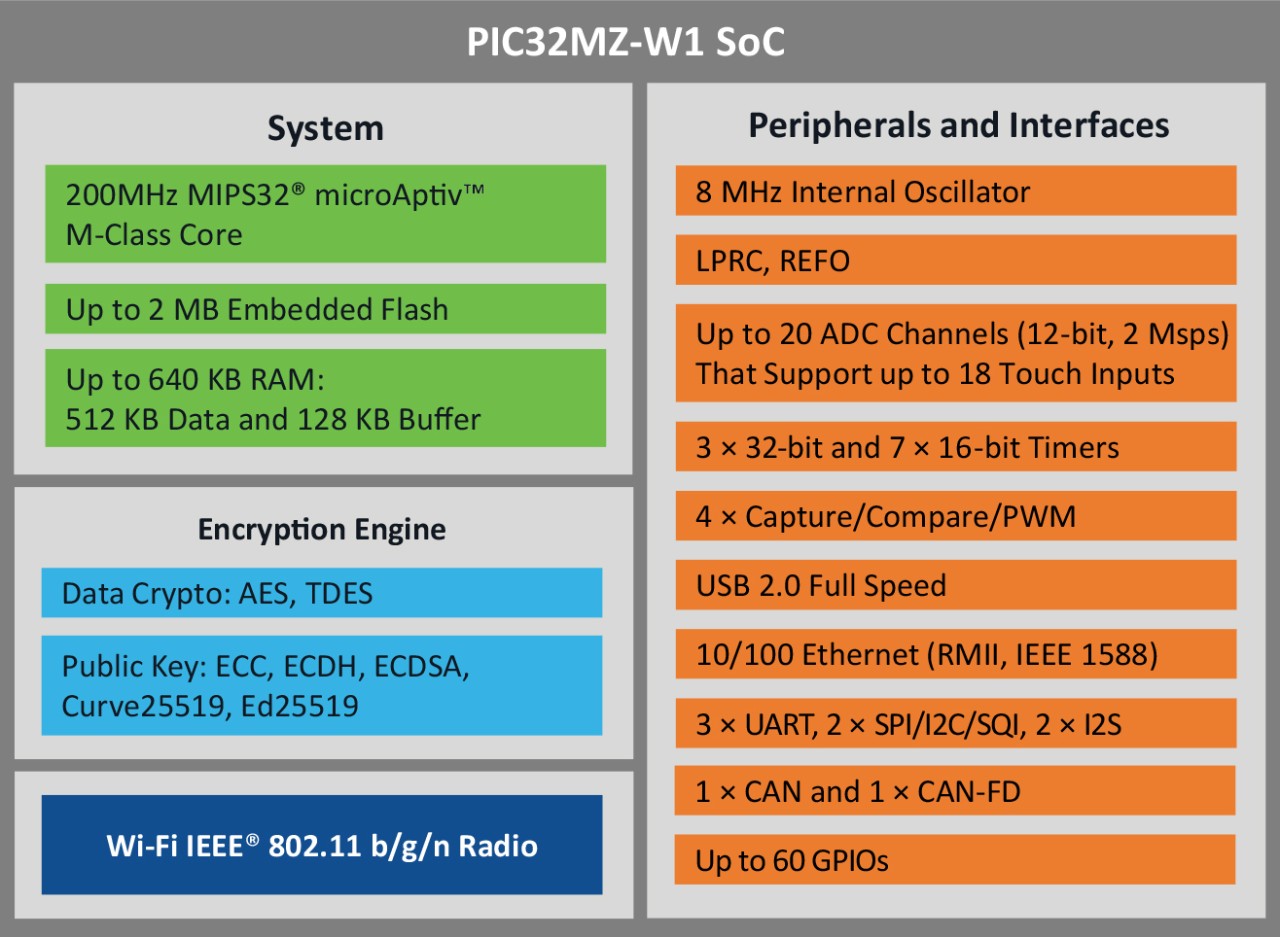 PIC32CX-BZ SoC Block Diagram