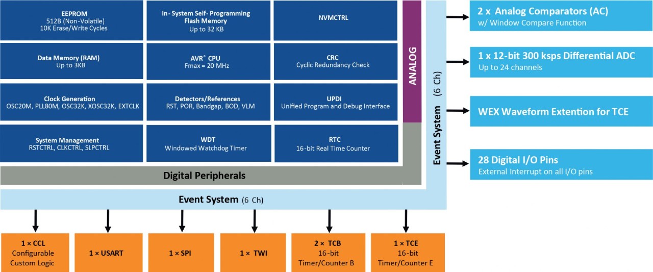 Block Diagram of the AVR EA family