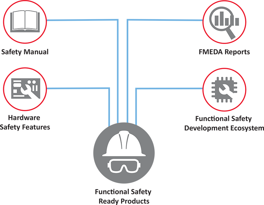 Functional Safety- Ready MCUs