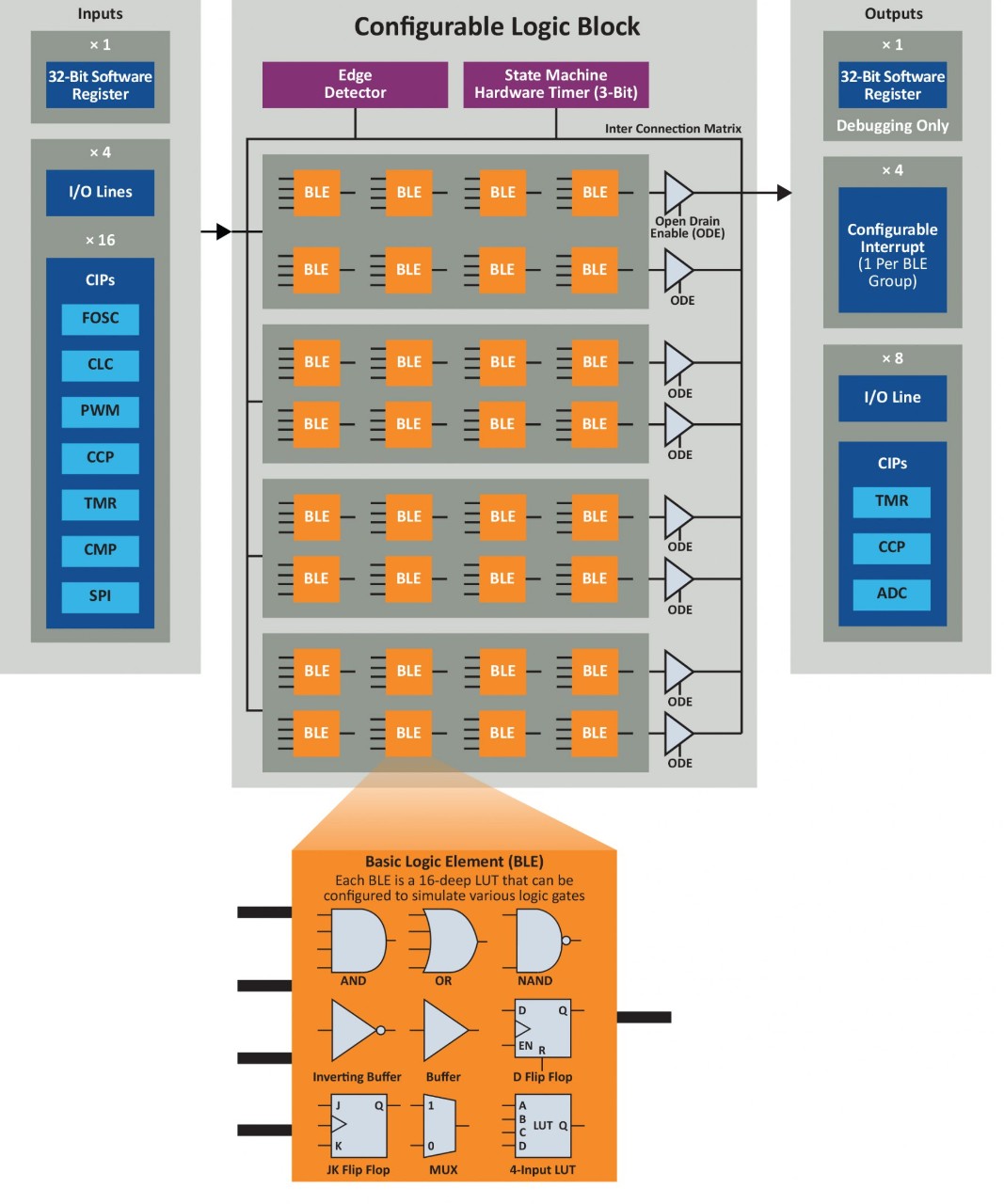 Block Diagram of the CLB