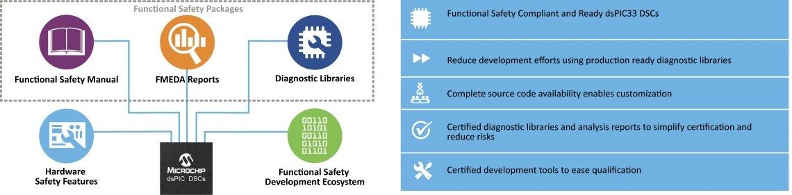 TUV Rheinland-Certified Diagnostic Libraries and TUV SUD-Certified XC16 Functional Safety Compiler