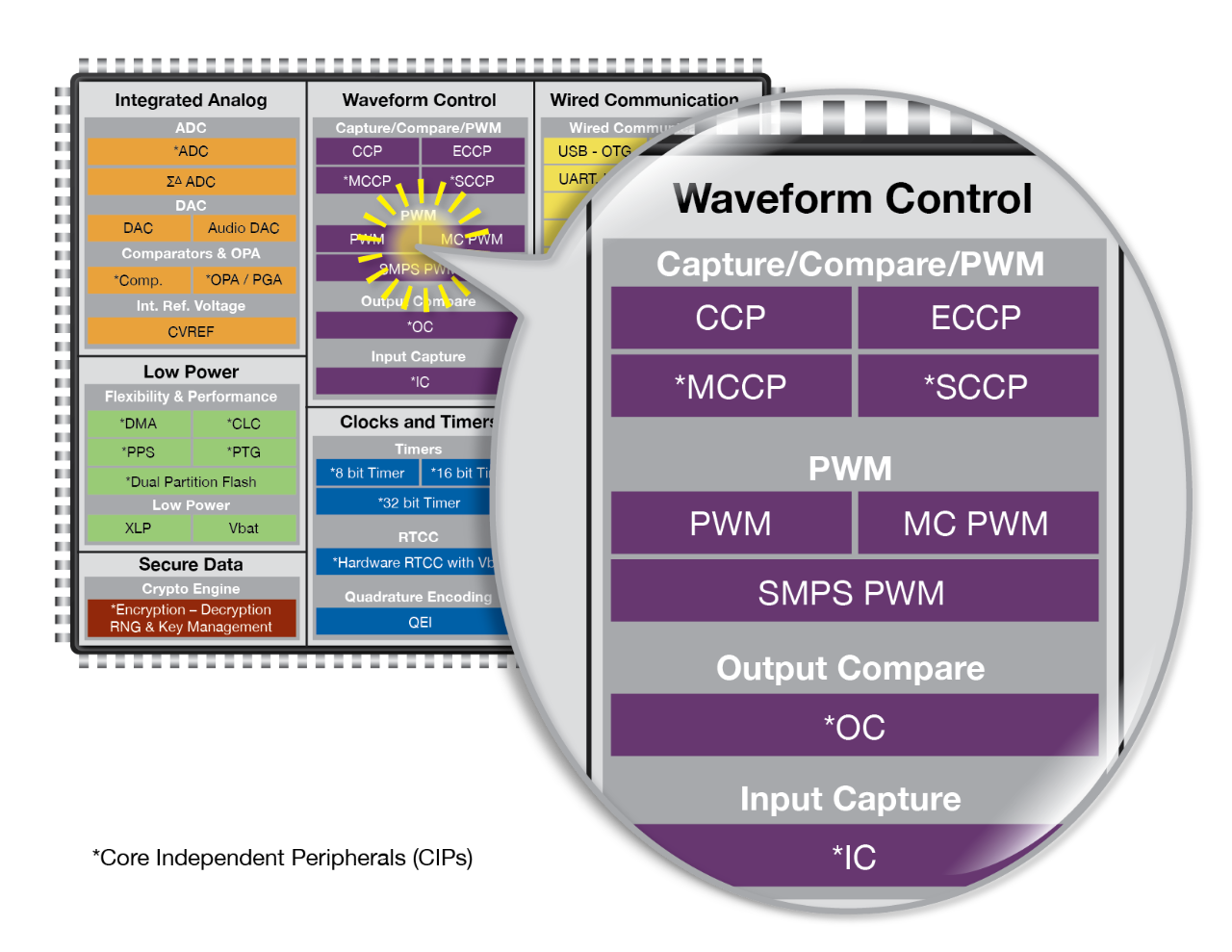 Waveform Control Peripheral diagram