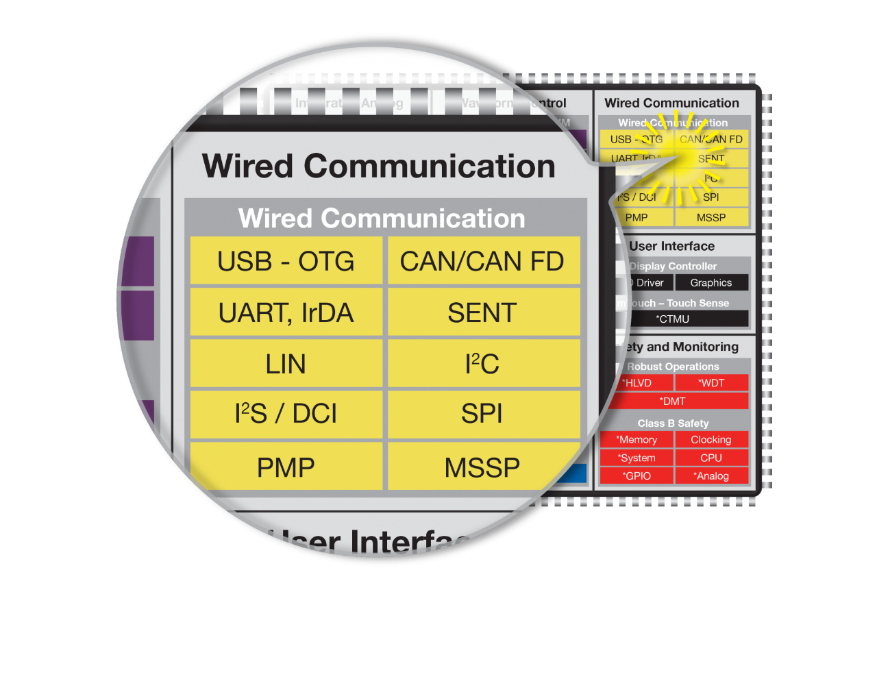 Wired Communication Peripheral diagram