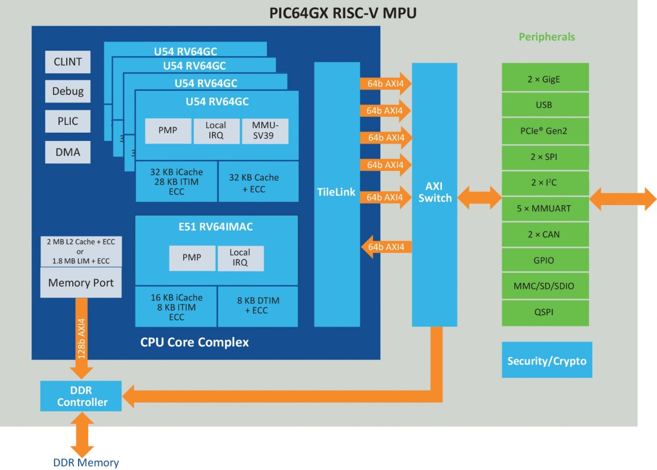 PIc64GX MPU Architecture