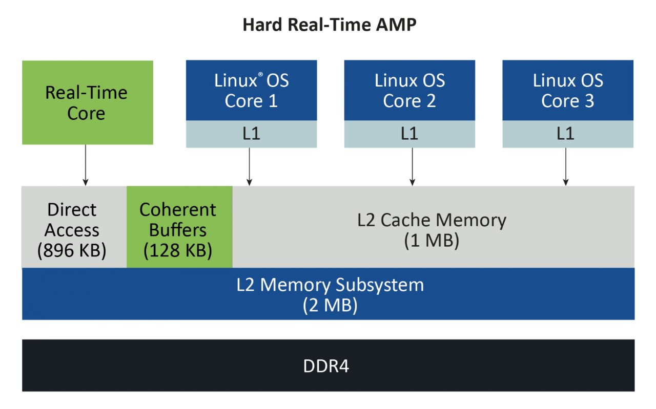 Hard Real-Time AMP Diagram