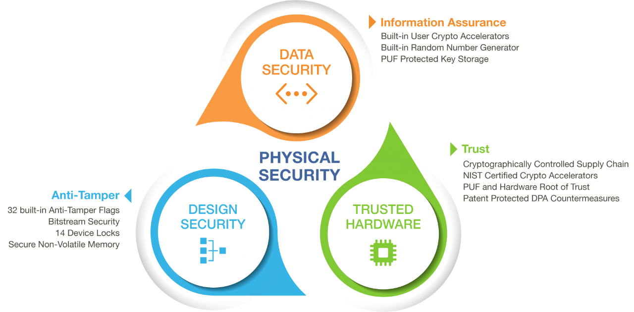 Robust Security for Edge Applications