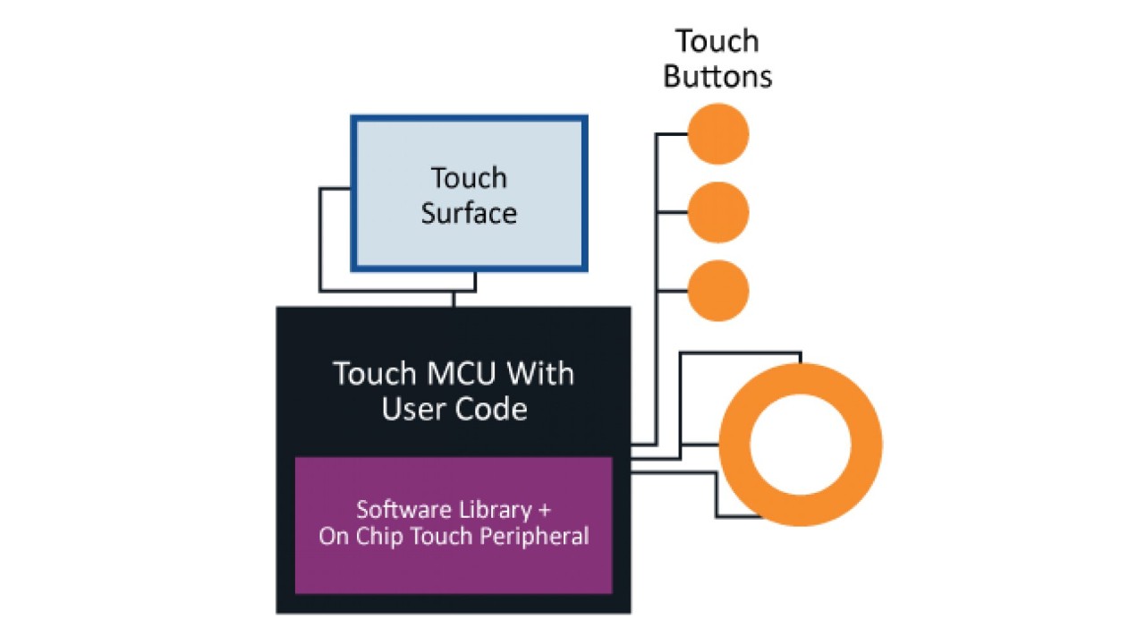 Microcontrollers With On-Chip Touch Diagram