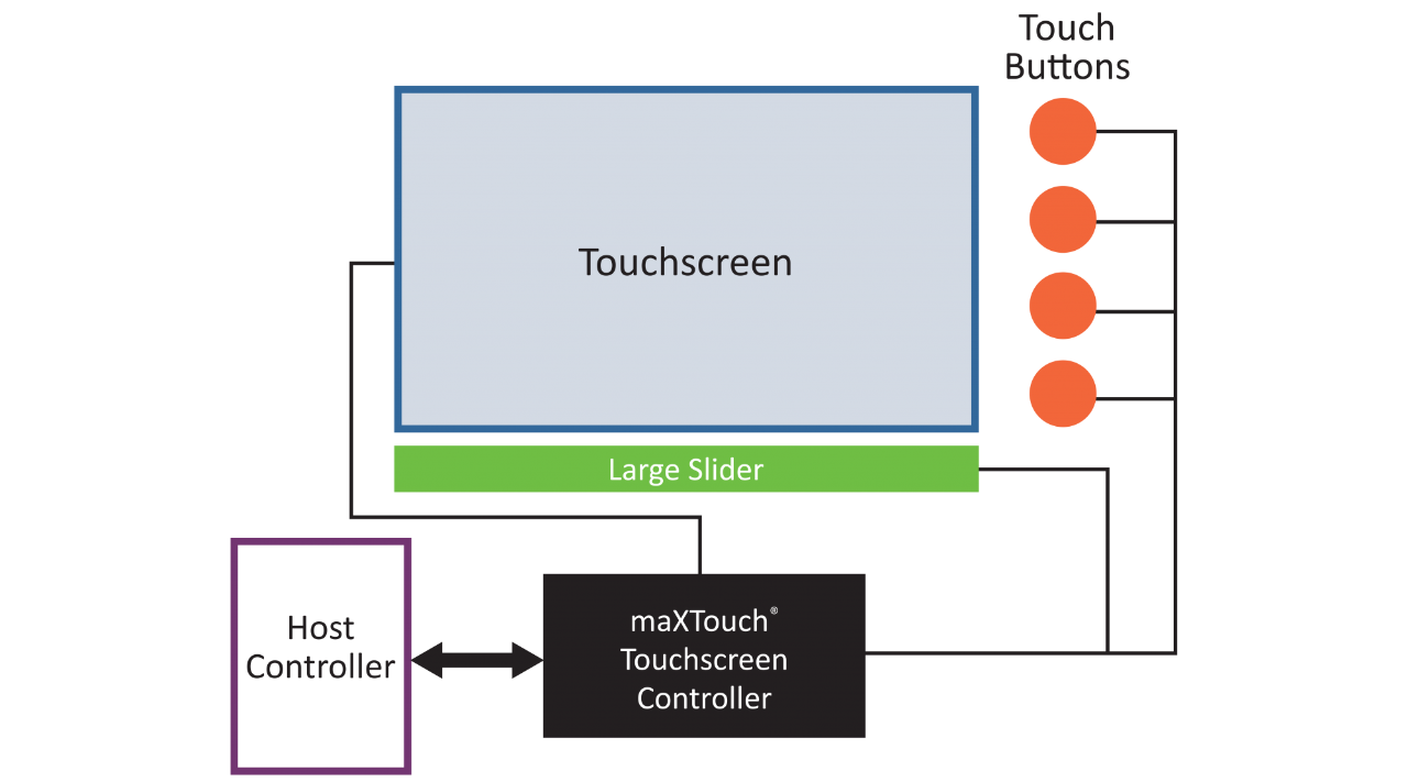 maXTouch Touchscreen Controllers Diagram