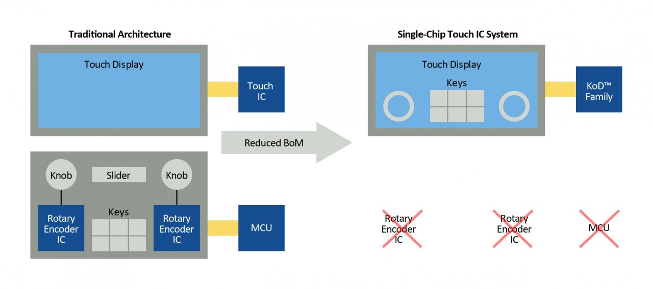 Traditional to Single-Touch IC System Block Diagram