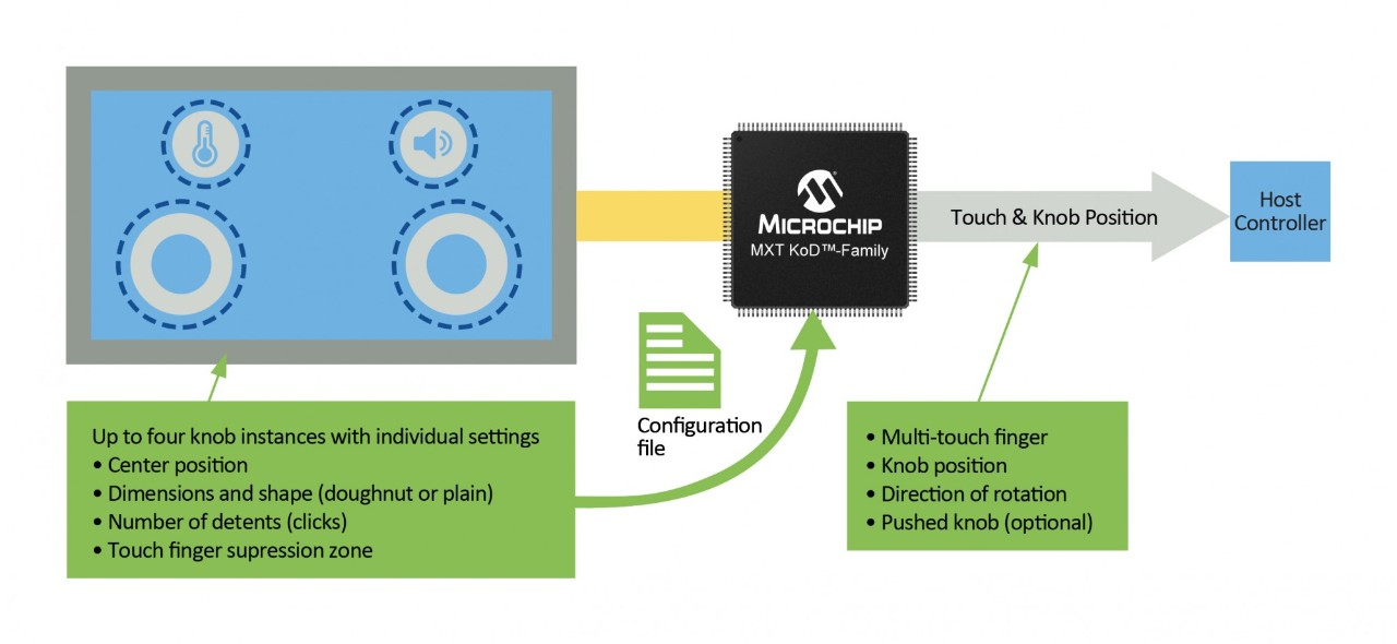 Support for up to Four Individually Configurable Knobs