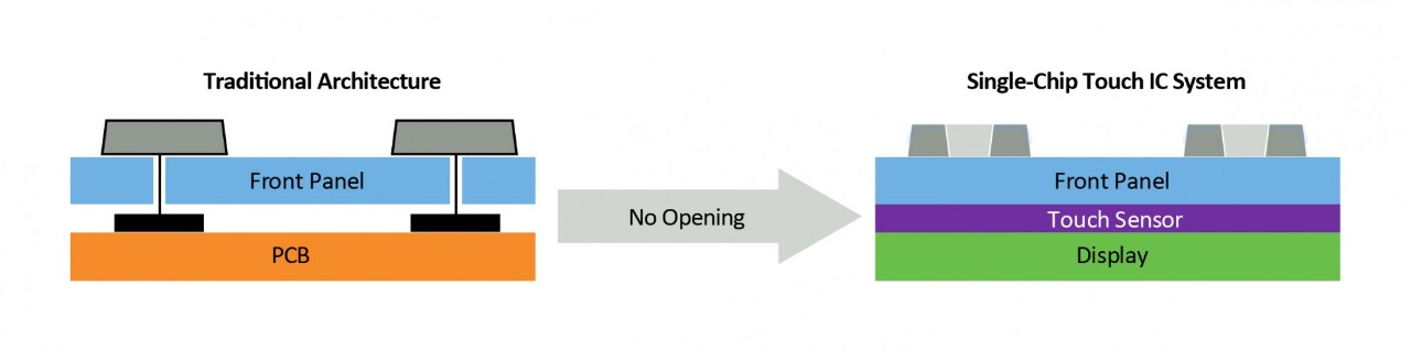 Traditional to Single-Touch IC System Without Opening Block Diagram