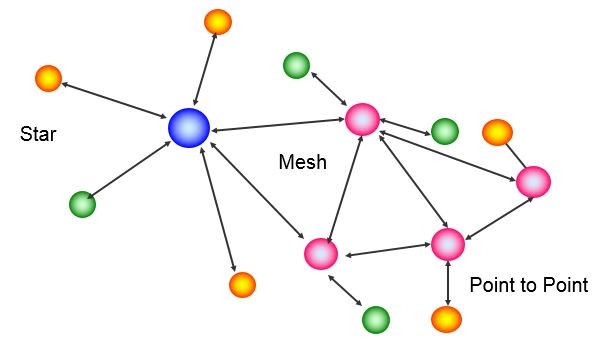 MiWi Proprietary Mesh Network Topology