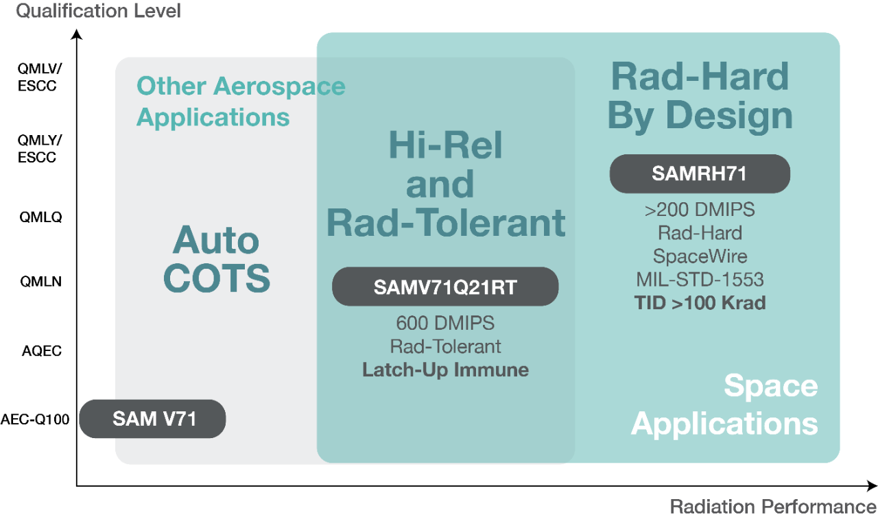 COTS Device Unique Scalable Approach