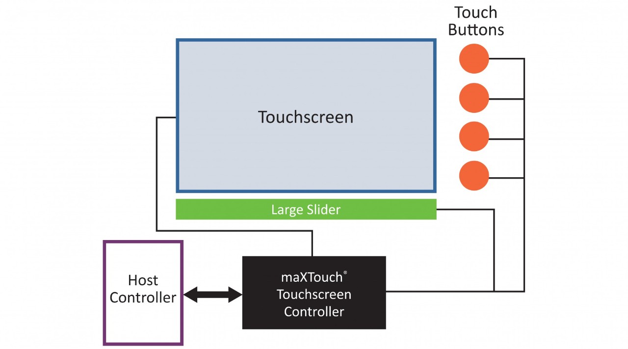 maXTouch® Touchscreen Controllers