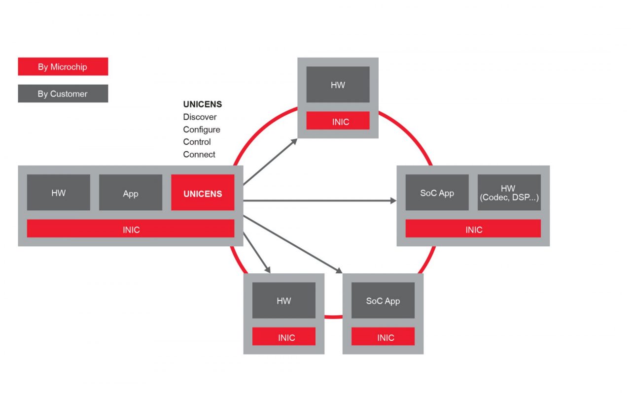UNICENS Automotive/Car In-Vehicle Networking Software