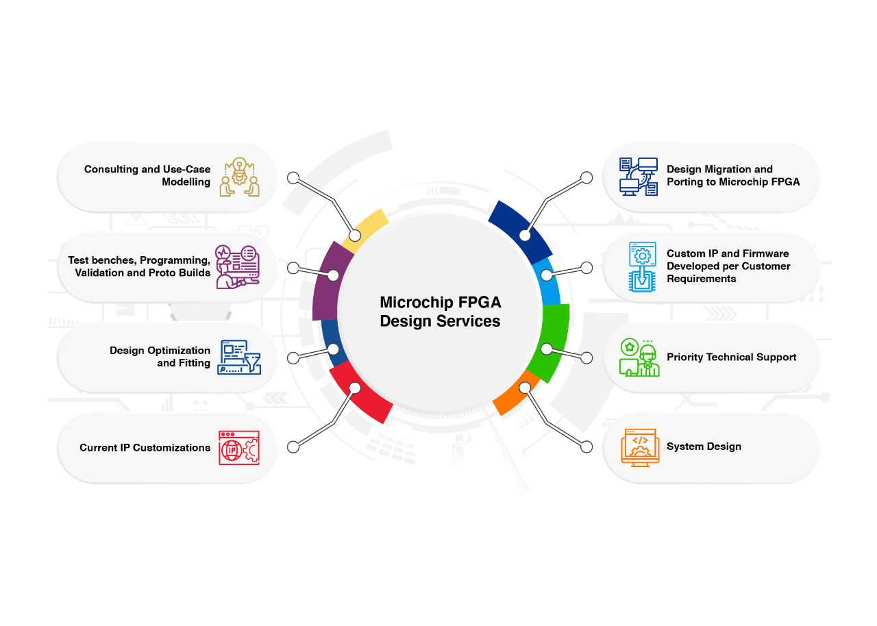 FPGA Design Services