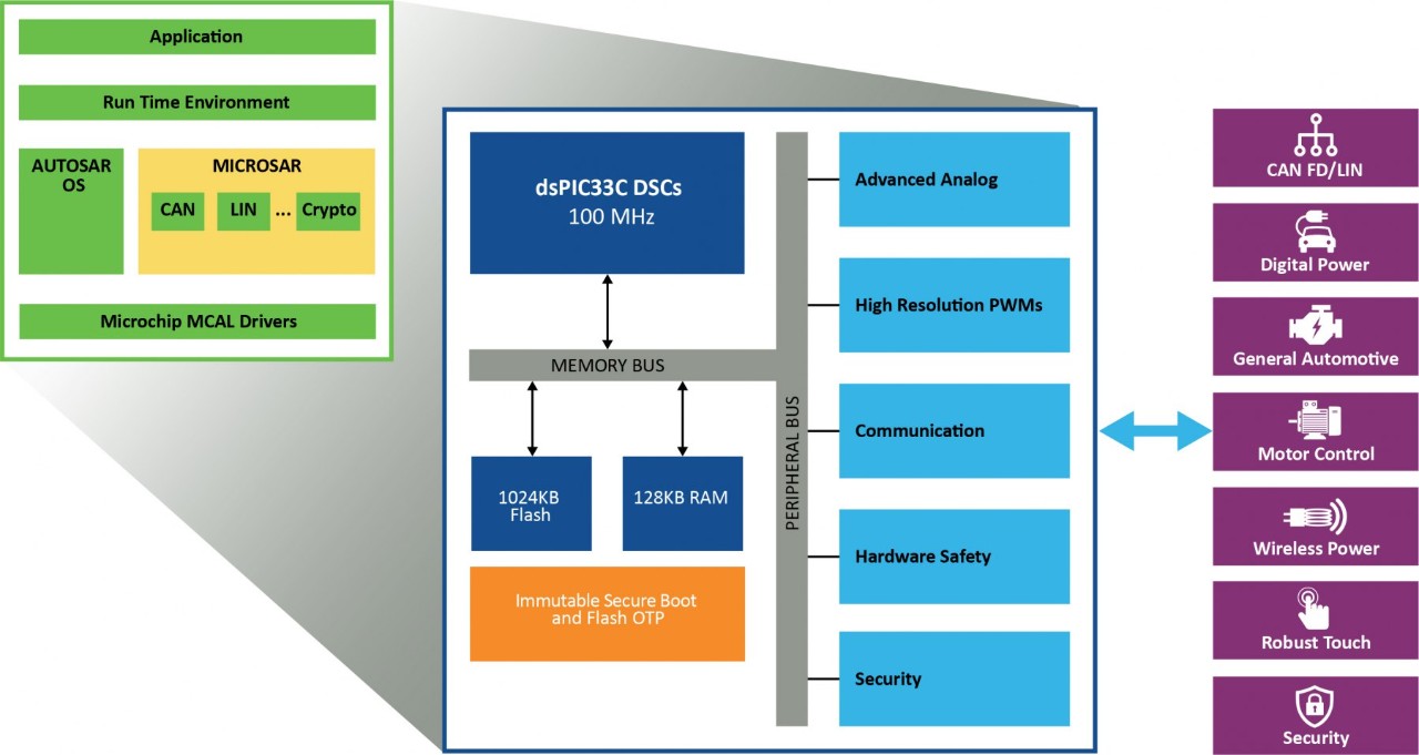 dsPIC33C DSC Eval Bundle