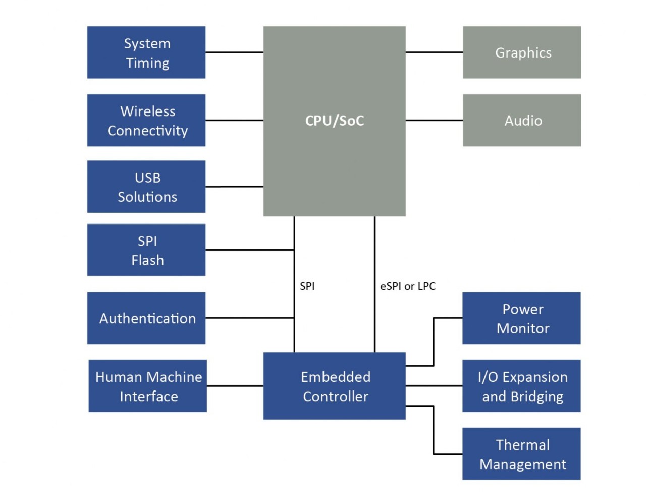 Client Computing System Solution